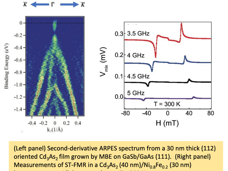 Spin-charge interconversion in a Dirac semimetal
