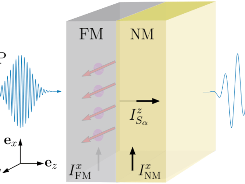 Fig. Illustration of ferromagnet/normal-metal (FM/NM) heterostructure whose FM layer is driven by femtosecond laser pulse (fsLP) and where our TDDFT+Jefimenko or TDNEGF+Jefimenko theoretical/computational approaches predict pumping of intralayer charge current Ix FM and interlayer spin current IzSα by demagnetization dynamics. Both eventually contribute to emitted THz radiation, which we compute for the first time from first principles theory.