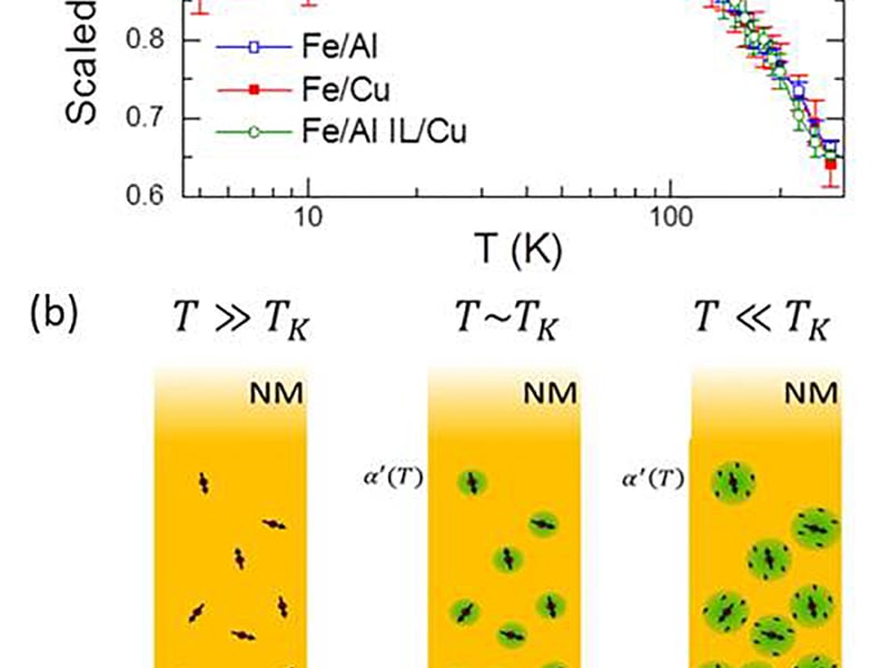 (a) The non-local resistance anomaly observed in Fe/Cu spin valves (red points), in which the polarization of the current decreases with decreasing temperature.  The effect does not occur in Fe/Al (blue)or in Fe/Cu devices with Al interlayers.  (b)  The effect is due to the formation of a screening cloud around local moments (the Kondo effect).  The effect saturates at low temperature, but the polarization of the current is reduced below its ideal value.