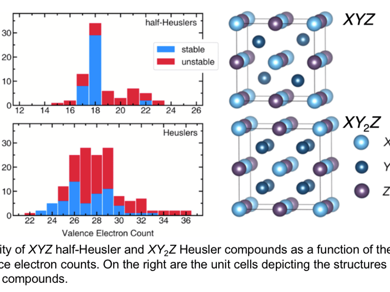 Stability of XYZ half-Heusler and XY2Z Heusler compounds as a function of their valence electron counts. On the right are the unit cells depicting the structures of these compounds.