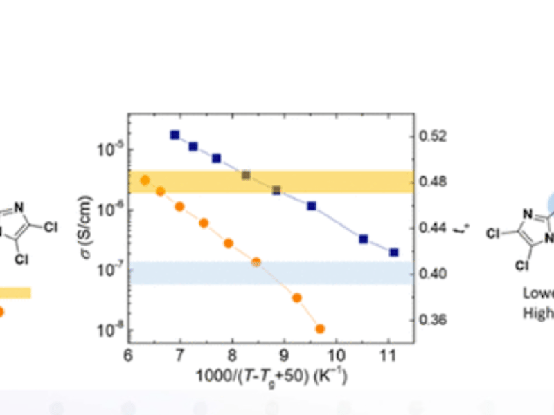 Enhancing lithium-ion transport in solid-state polymer electrolytes using electron-deficient imidazole ligands. Our study indicates that steric and electronic ligand properties are critical for enhancing lithium-ion diffusion and transport.