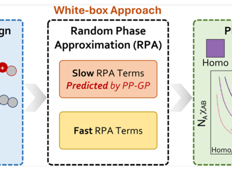 Workflow of the fast white-box surrogate model, with physics-aware prediction and rapid screening of high-dimensional parameter space