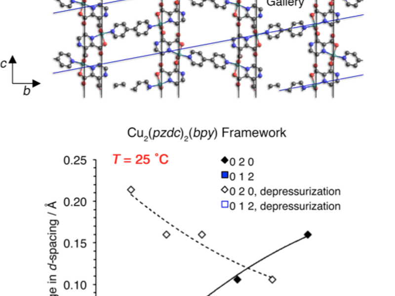 Hysteretic Adsorption of CO2 onto a Cu2(pzdc)2(bpy) Porous Coordination Polymer and Concomitant Framework Distortion