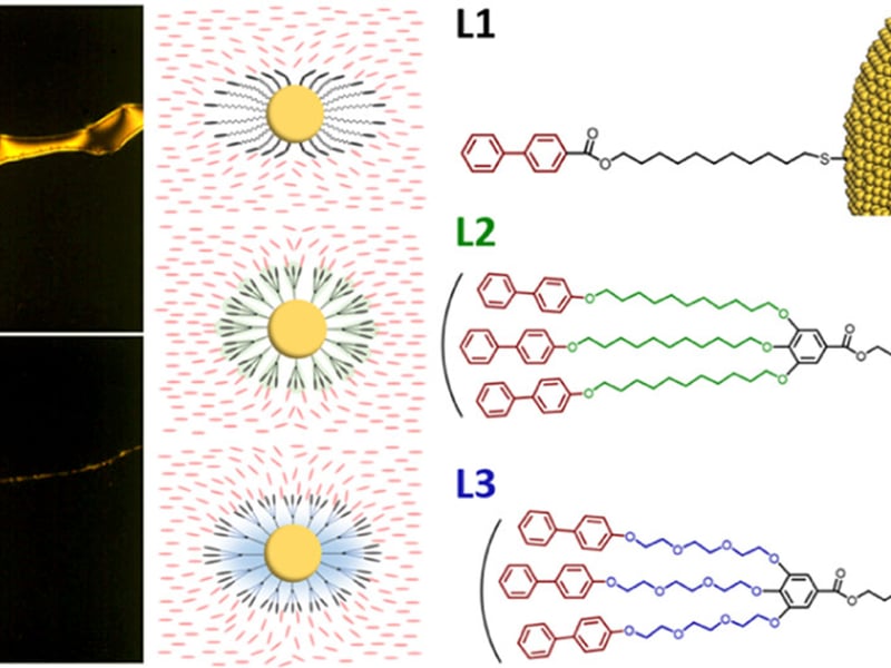 (left) Polarized optical microscopy images showing that the ligands can align nanocrystal assembly, (middle) illustration of the proposed ligand arrangement, (right) Dendritic Promesogenic Ligands used in the study