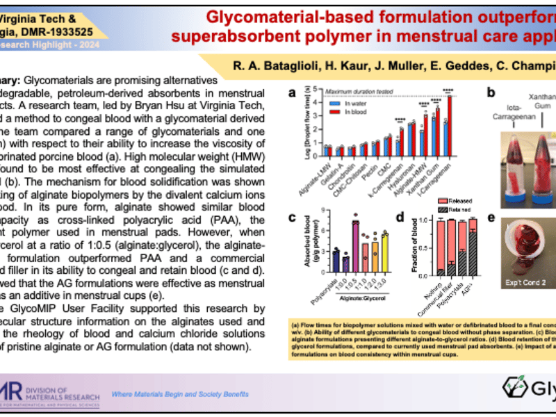Glycomaterial-based formulation outperforms superabsorbent polymer in menstrual care