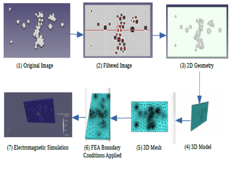 Machine-Learning Algorithms for Nano-Material Characterization