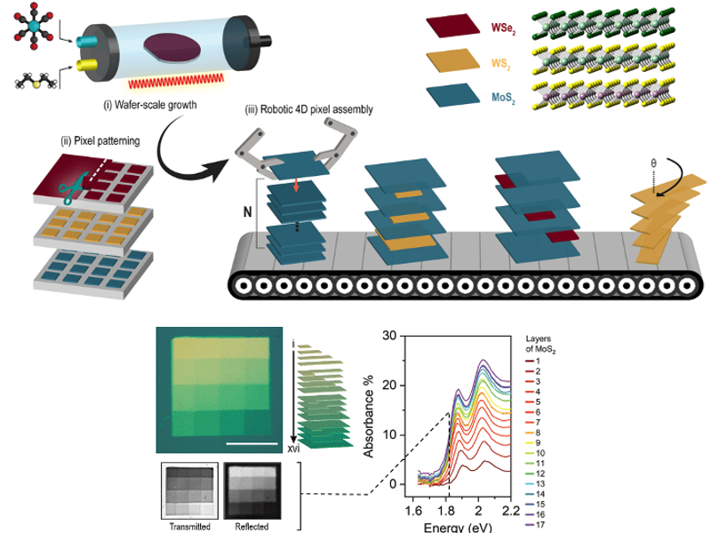 Materials indicated at the top right are grown as wafers (top left). A wafer of material is grown in a cylindrical chemical reactor.  Wafers of different materials grown in the reactor are patterned into small pieces called pixels. They are then patterned into pixels and assembled into arbitrary combinations. Structures that look like a checkerboard pattern can be made. Each square in the board has a different sequence of material layers.  The absorption of light can be measured in each of the squares to learn about the material in that square.