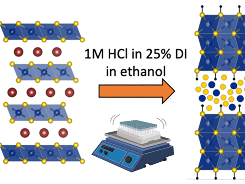 Image shows the structure of NaCrS2 with an arrow pointing to the structure of HxCrS2. Above the arrow reads "1M HCl in 25% DI in ethanol" to indicate the reaction conditions and below the arrow is a shaker plate to indicate shaking is necessary for the reaction.