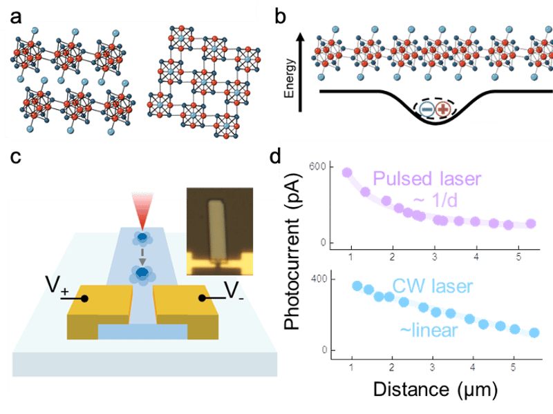 Fig. 1. (a) Re6Se8Cl2. (b) Formation of acoustic polarons. (c) Photodetector device geometry for measuring the distance dependence of acoustic polaron transport. Inset: device based on Re6Se8Cl2. (d) Photocurrent extraction as a function of distance from electrodes under both pulsed and continuous-wave excitation.
