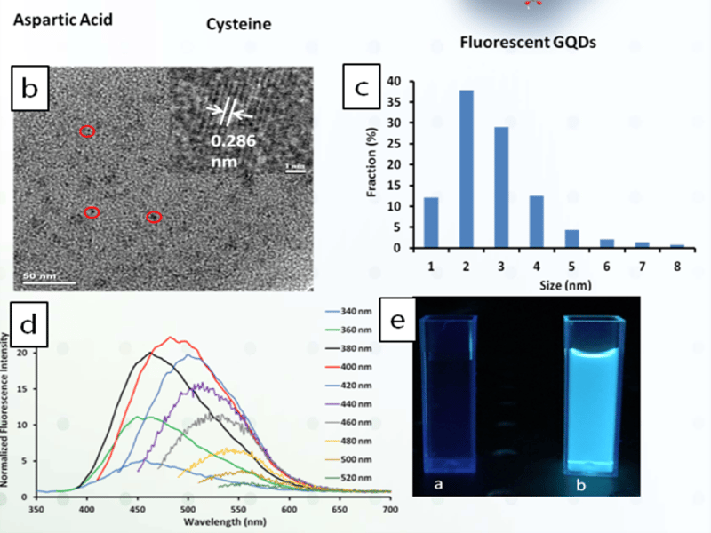 One-Step Synthesis of Fluorescent Graphene Quantum Dots  Through Pyrolysis of Amino Acids