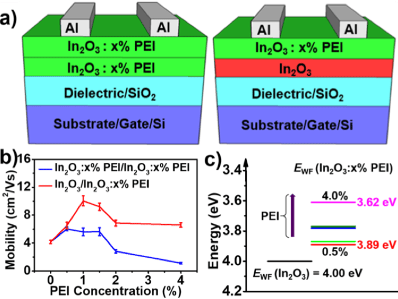 (a) Thin-film transistor structures. (b) Mobility as a function of PEI concentration. (c) Schematic energy band diagram illustrating the shift of the In2O3 work function with PEI.