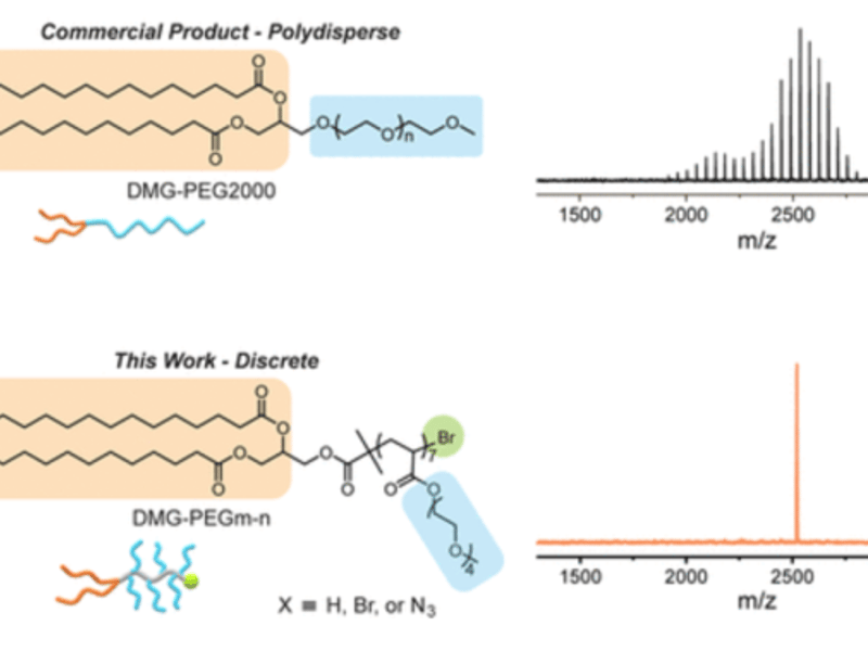 (a) Chemical structure and the MALDI spectrum of DMG-PEG2000 and (b) the chemical structure and MALDI spectrum of discrete PEG oligomers