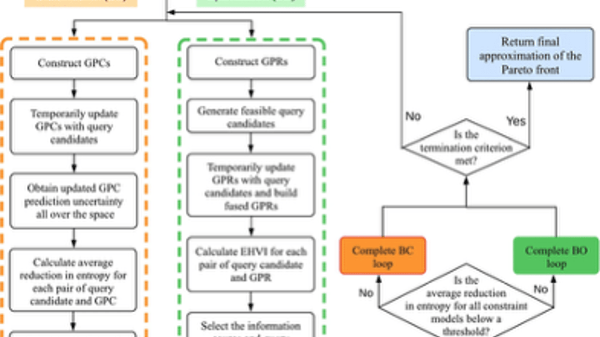 Bayesian Optimization with Active Learning of Design Constraints using ...