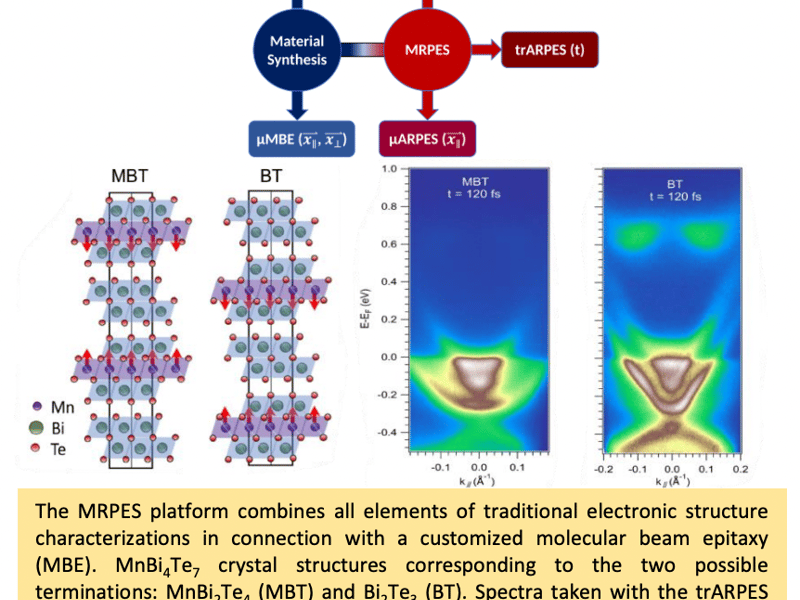 An integrated quantum material testbed with multi-resolution photoemission spectroscopy