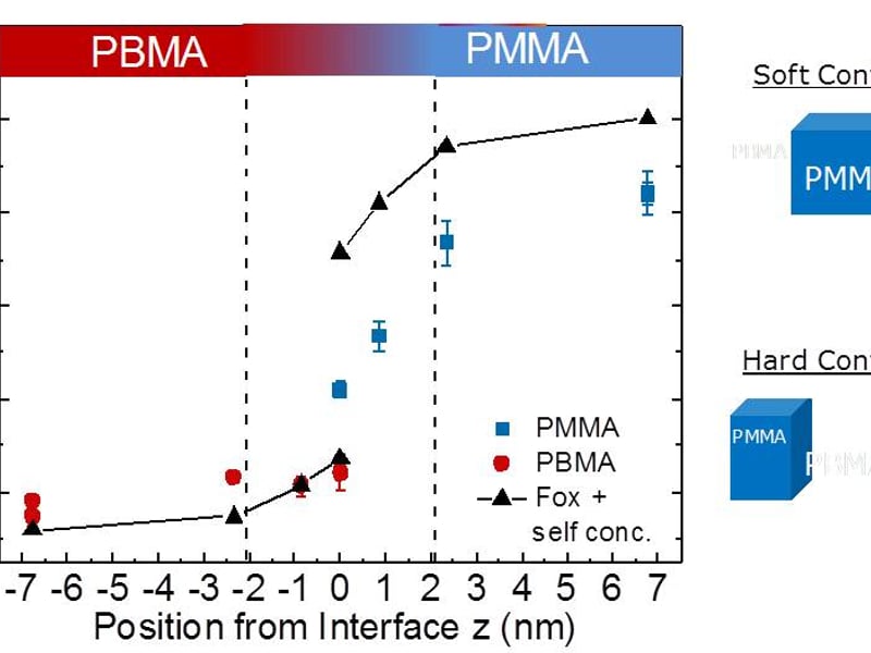 Our findings will lead to a better understanding of the combined roles of interfaces, confinement and self-concentration effects on the properties of internally nanostructured polymers. The results will guide the development of next-generation copolymers with tunable interfacial properties.