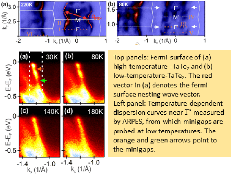 Evidence of nested quasi-one-dimensional Fermi surface and decoupled charge-lattice orders in layered TaTe2