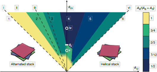 Phase diagram of domain lattice as a function of twist angle.