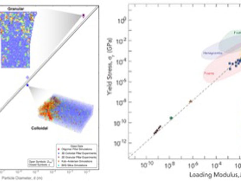 (Left) Universal microscopic behavior. Softness correlation lengths, characterizing the size of rearrangement events and the size of structural defects controlling plasticity, respectively, for systems with particle diameters as indicated. (Right) Universal macroscopic behavior. Yield stress vs. loading modulus for systems at many scales.