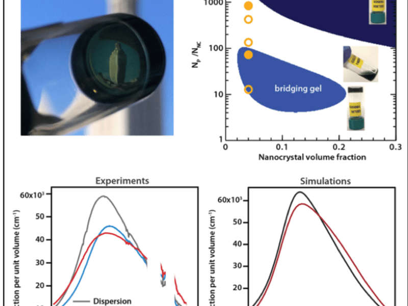 a) Photograph of highly transparent nanocrystal depletion gel under natural lighting against the University of Texas Tower, b) theoretical phase diagram obtained from our unified free energy model for polymer bridging and depletion effects. Np/NNC denotes the ratio of number of polymers per nanocrystal. For comparison, experimental results are overlaid on the phase diagram: open circles represent flowing dispersions and closed circles represent gels, and c) experimental optical properties (left panel) of charge stabilized tin-doped indium oxide nanocrystals (grey), bridging gel (blue), and depletion gel (red) compared to simulations (right panel) to support internanocrystal coupling effects in the gel.
