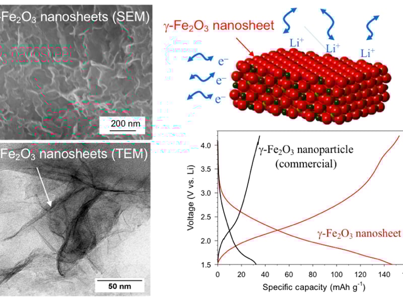 Using Iron with Oxide Nanosheets to Enhance Electrochemical Lithium-Ion Charge Storage