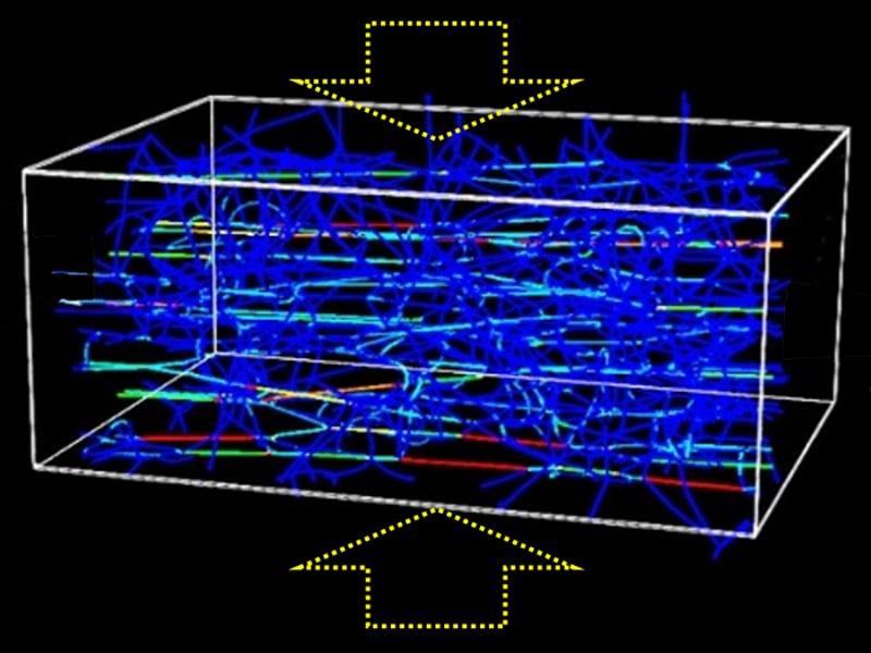 (L) stretched fiber network models exhibit large contractions in the transverse direction. This effect is accompanied by the buckling of thin fibers oriented transverse to the direction of loading. (R) Apparent Poisson’s ratio increases with stretch and decreasing collagen concentration. Concentrations of 1, 2, and 3 mg/mL were tested.
