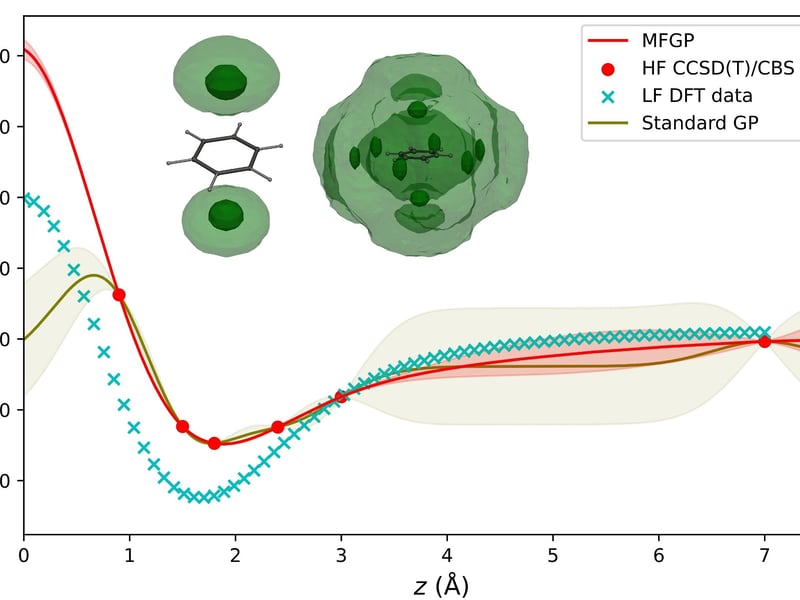 AI Enabled Quantum Chemical Accuracy for Helium-Benzene Interactions