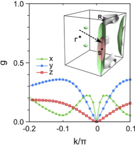 Intraband g-factors in UCoGe along the k line ( + k, + k, 0:2) from DFT calculations. These g-factors quantify the energy splitting of Kramers doublets for fields applied along the x, y, and z directions. The value g = 1 corresponds to usual spin-1/2. Inset: Fermi surface of UCoGe. The g calculations are done along the arrow and for the bands producing the inner (pale red) Fermi surface.