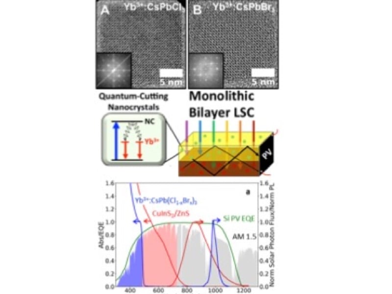 We are developing Yb3+-doped CsPbX3 nanocrystals that can convert the energy from absorption of single blue photons into the energy of emission of pairs of near-infrared photons – quantum cutting. We are also developing a new and unique technology that partners such quantum-cutting materials with conventional luminescent solar concentrators (LSCs) to massively reduce thermalization losses in LSCs. Our so-called monolithic bilayer LSC is a unique technology that does not require complex wiring or current matching. Using a combination of experimental data and models, we predict that monolithic bilayer LSCs will improve the performance of best-in-class NC LSCs by at least 19%.