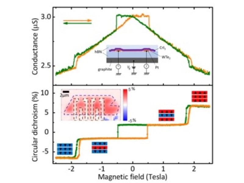 Figure 1. The conductance (top) of a device containing trilayer CrI3 overlaying monolayer WTe2 encapsulated in hBN, shows steps and hysteresis as a function of perpendicular magnetic field. The steps occur when the magnetization of the CrI3 rearranges, as detected by circular dichroism (bottom) which measures the total magnetization.