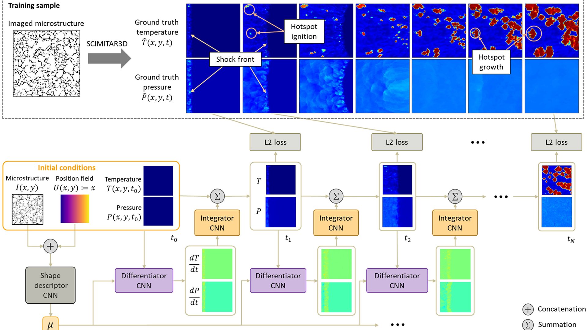 Dmref Physics-aware Recurrent Convolutional Neural Network to Assimilate ...