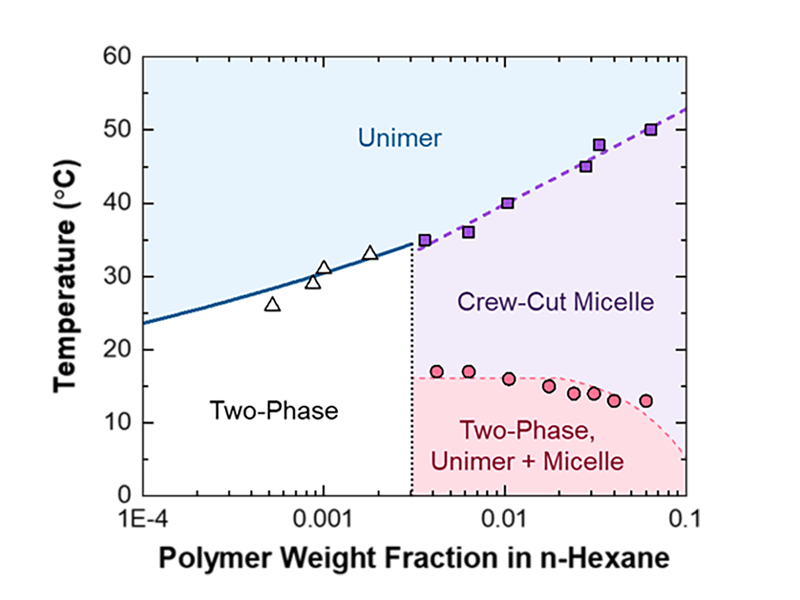 Endblock Co-Polymers