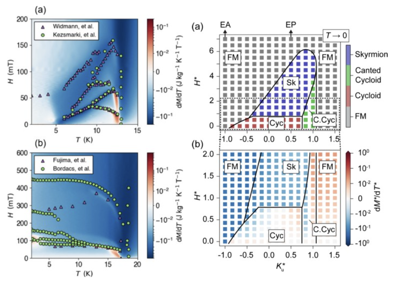 Magnetoentropic phase diagrams (left panels) compared with previously reported phase boundaries and (right panels) simulated phased diagrams from model Hamiltonian simulations with varying uniaxial anisotropy.