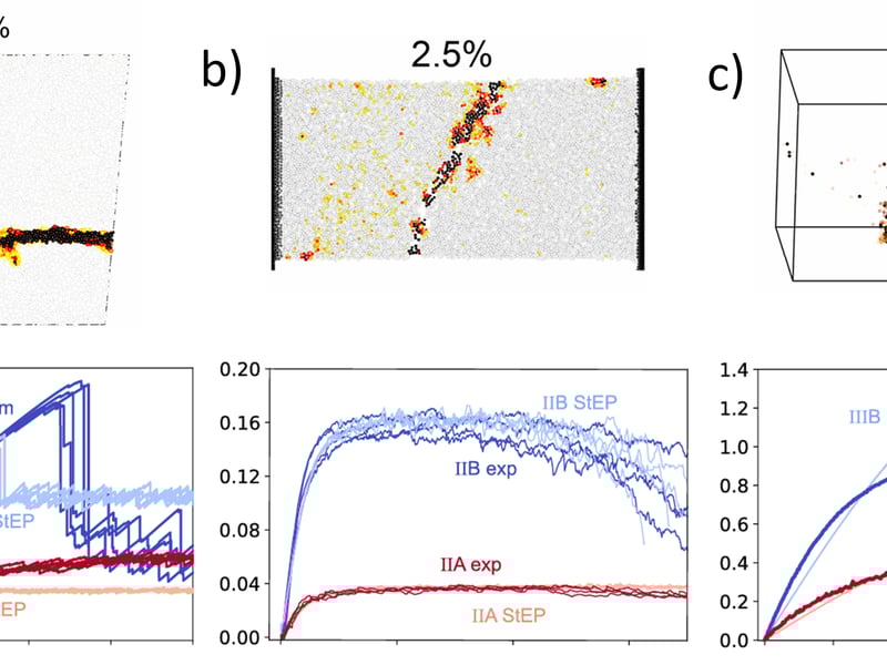 Shear bands formation in different disordered solids are well-captured by our mesoscopic StEP model. From left to right: simulated atomic glasses (left), experimental granular packing (middle), and a simulated polymer glass (right). The particles are colored according to their local strain with darker red indicating higher strain, and the applied strain localizes in all three cases. The bottom row has the stress/strain response of the three systems measured in simulations or experiments compared to the StEP model for the same three systems, showing very good agreement.