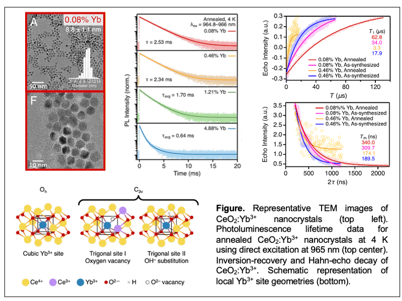 Optically Active Yb3+ Spin Defects in Cerium Oxide Nanocrystals