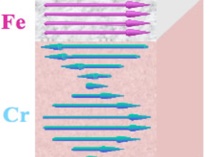 Figure 1. Schematic of the spin arrangement in an Fe / Cr thin film bilayer. The wavelength of the spin density wave in the Cr changes continuously as the temperature is varied. This leads to an oscillation in the magnitude of the Cr interface spin with temperature, and therefore an oscillating exchange bias.