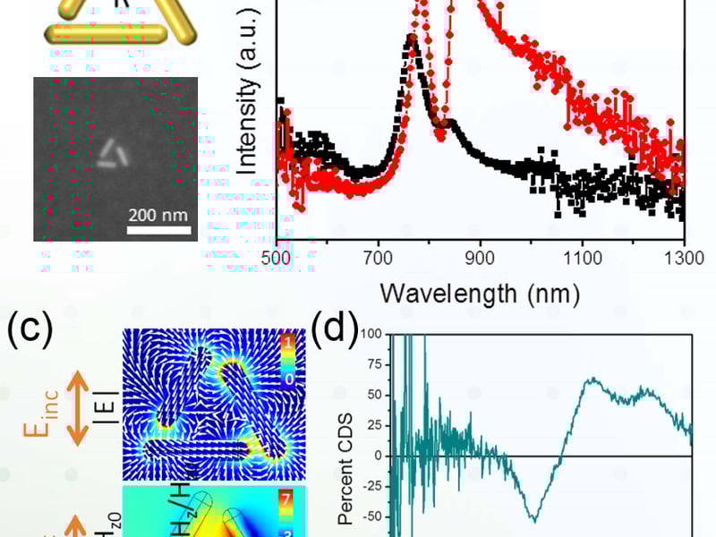 (a) Schematic and SEM image of a colloidal Au nanorod (NR) trimer and (b) its s- (red) and p- (black) polarization dependent darkfield scattering spectra. The intensity is normalized by the peak intensity of the s-polarization spectrum. (c) Electromagnetic simulations show a circulating pattern of electric dipoles in the electric field map (top) indicative of the enhanced magnetic field within the center of the NR trimer (bottom). (d) Axial displacement of assembled Au NRs creates “left-handed” (not shown) and “right-handed” 2D enantiomers. The substrate and direction of illumination breaks symmetry in three dimensions, known as extrinsic chirality, creating a chiroptical response.