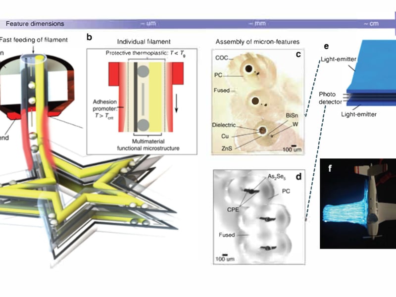(a) Functional filament is quickly fed through a short hot end to print a 3D star structure. (b) Filament surface heating allows the outer cladding to be heated above its Tg, while the inner core of the filament is maintained at a lower temperature, preserving its structure. (c, d) Cross-sectional images of fused microstructured filaments, which can be further shaped into 3D cm-scale objects. (e) Schematic of a printed airplane wing with light-emitting and photodetecting functionalities for detecting structural defects. The top and bottom print layers of the airplane wing are light-emitters, and the middle 3 layers are photodetectors. (f) Photograph of printed airplane wing; scale bar, 2 cm. The locations of structural defects can be determined by measuring the magnitude of the photocurrent after defects are made and correlating the photocurrent magnitude with the severed length of the photodetecting filament.