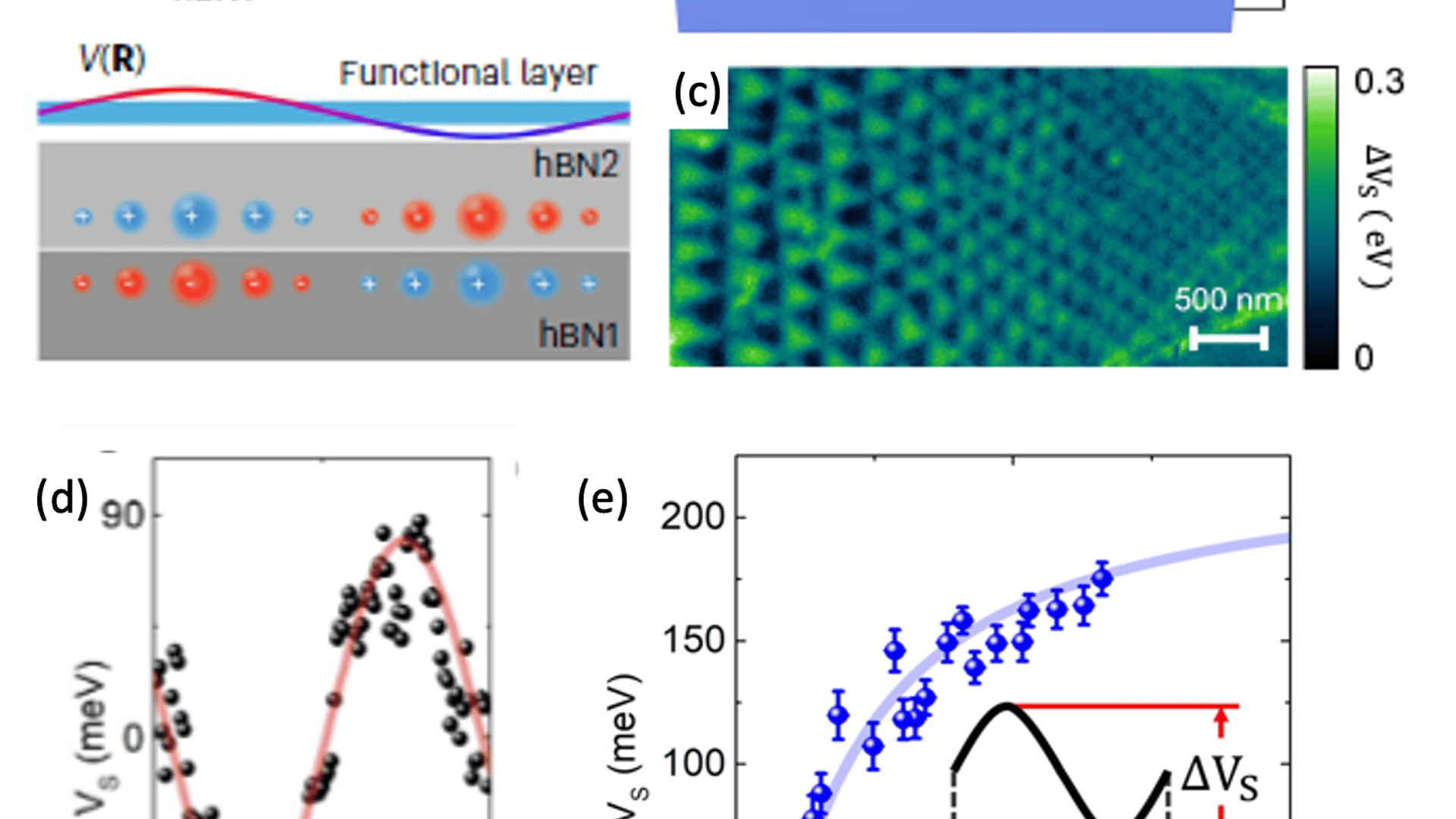 Electrostatic Moiré Potential from Twisted Hexagonal Boron Nitride