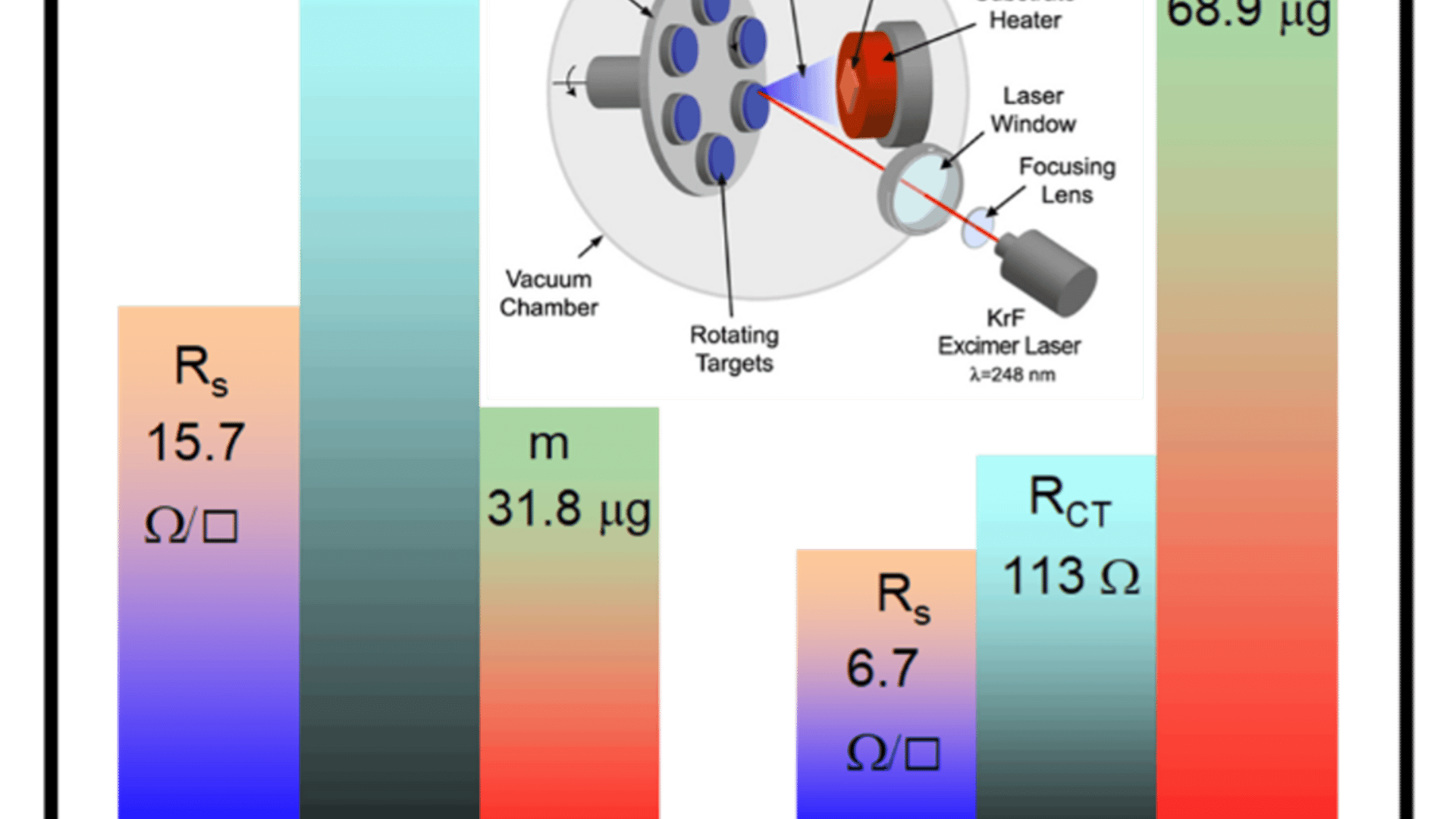 Graphical summary of pulsed-laser-deposited RuO₂ thin films on sapphire, showing that the thicker film had lower sheet resistance, lower charge-transfer resistance, and better electrocatalytic performance than the thinner film.
