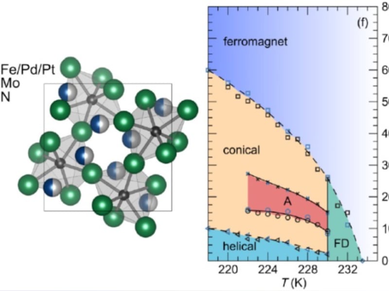 Left: Crystal structure of FePd1−xPtxMo3N. Right: Magnetic phase diagram of FePtMo3N showing the emergence of a skyrmion state in the “A” region.  FD shows the fluctuation disordered regime.
