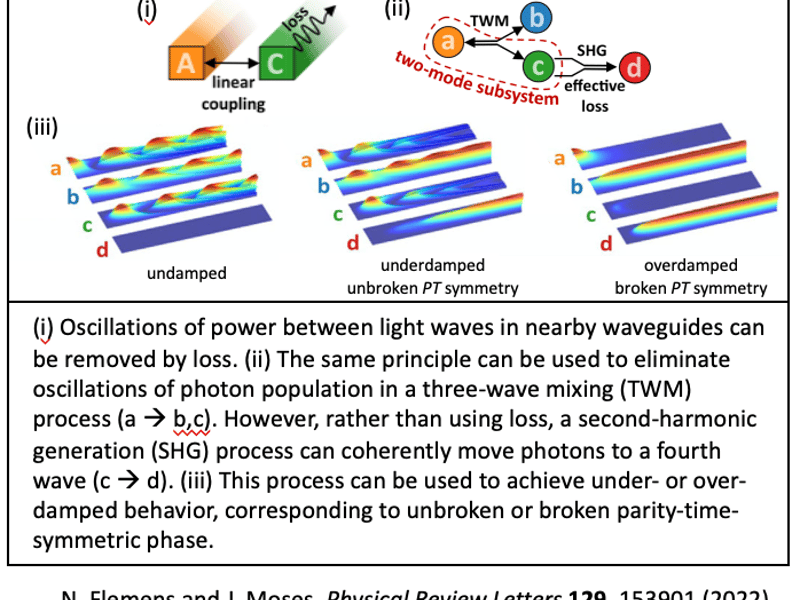 (i) Oscillations of power between light waves in nearby waveguides can be removed by loss. (ii) The same principle can be used to eliminate oscillations of photon population in a three-wave mixing (TWM) process (a  b,c). However, rather than using loss, a second-harmonic generation (SHG) process can coherently move photons to a fourth wave (c  d). (iii) This process can be used to achieve under- or over-damped behavior, corresponding to unbroken or broken parity-time-symmetric phase.