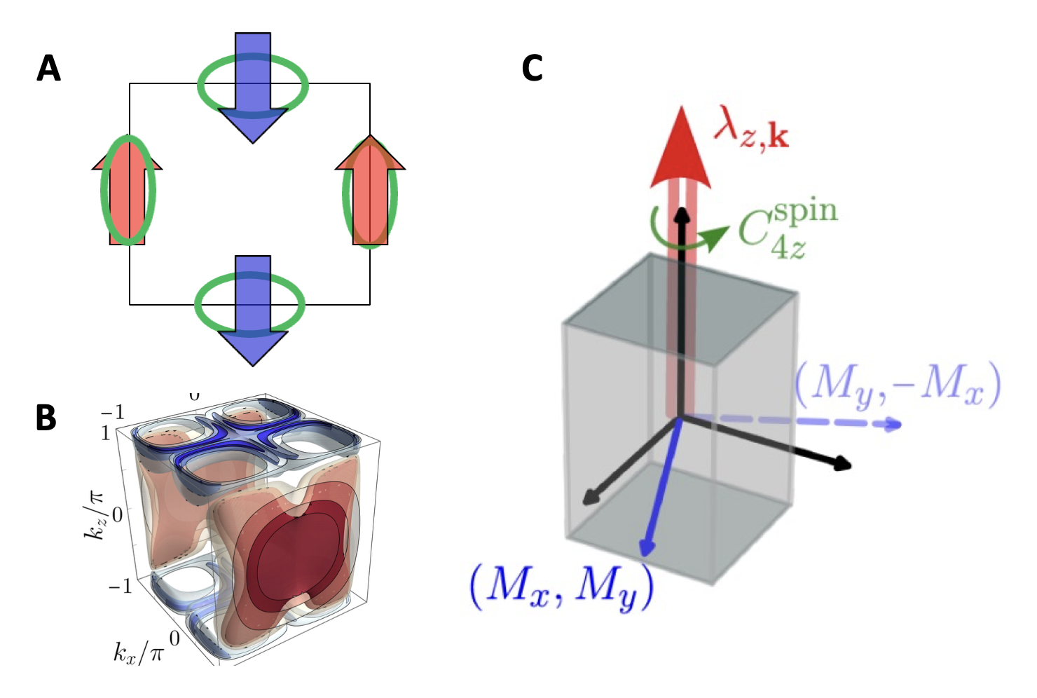 (A) Spin order in an altermagnet. (B) The momentum space distribution of the Berry curvature in an altermagnet, summing this this gives the AHE. (C) Quasisymmetry at work: spin-orbit coupling is along the z-axis and quasisymmetry rotations around this axis can rule out the existence of in-plane ferromagnetic moments.
