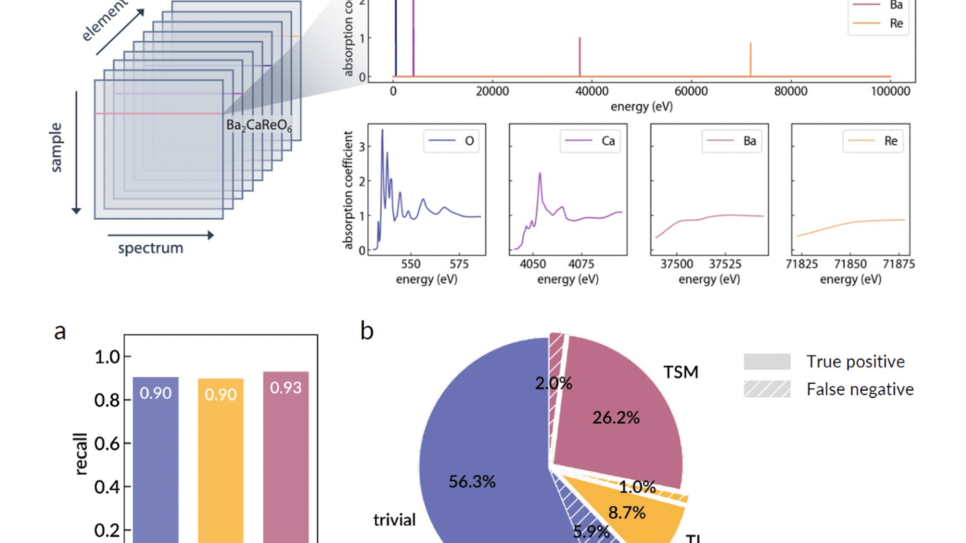 Machine-learning Spectral Indicators of Topology · DMREF