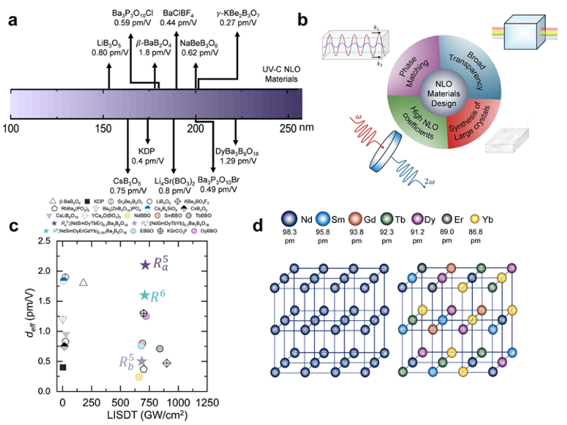 High Entropy Wide Bandgap Borates with Broadband Luminescence and Strong Nonlinear Optical Properties