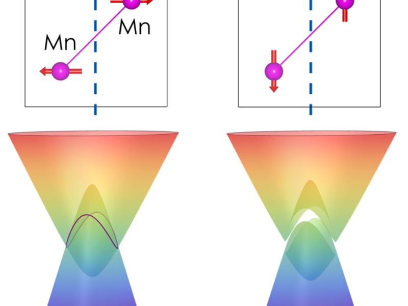 Switching of the Dirac nodal line state from degenerate to gapped (bottom panels) of by reorientation of the antiferromagnetic order parameter (indicated by arrows on the top panels).