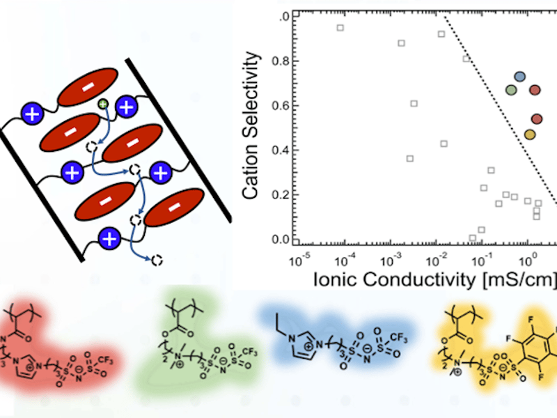 These zwitterionic electrolytes promote ion transport through a pathway of vacancies. This transport mechanism enables performance that exceeds the literature (squares) when analyzed in the selectivity-conductivity design space.