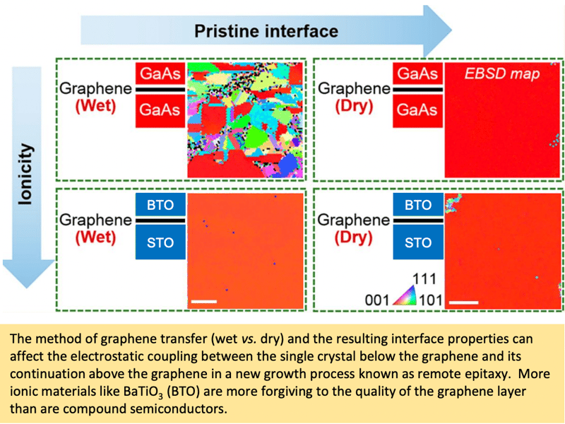 Remote Epitaxy of 3D functional semiconductors and oxides using Graphene as the Interface layer