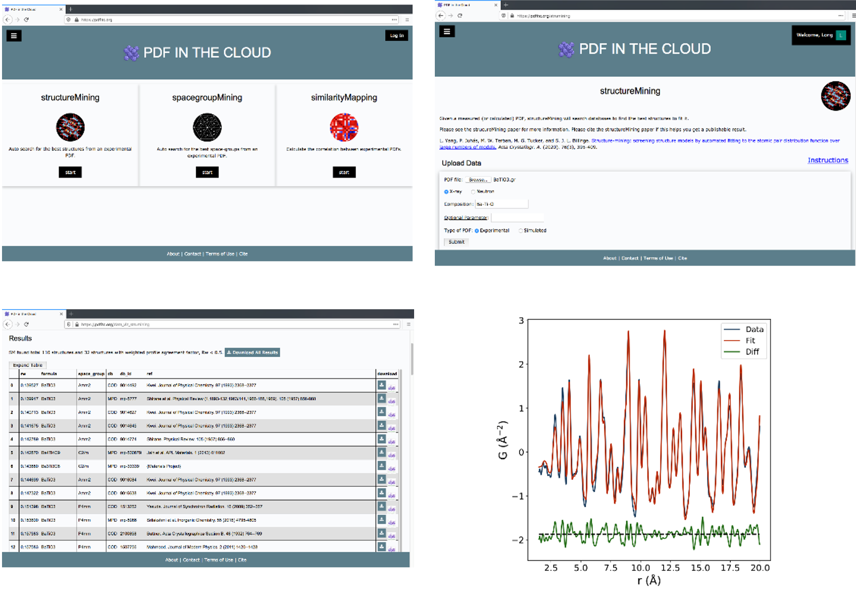 Top: (Left) The landing page of PDFitc. (Right) The subpage of the structureMining@PDFitc application.
Bottom: (Left) The Structure-mining results page. (Right) The plot of the automated PDF fit returned by structureMining, where the user uploaded PDF is shown in blue with the best-fit calculated PDF of the best guess structure (red).