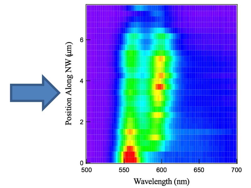 What happens to photogenerated charges in semiconductor nanowires?