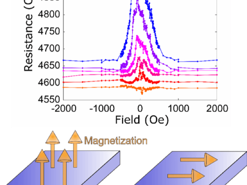 Data showing onset of surface-state magnetoresistance peak below 4K (above) and schematic showing origin of magnetoresistance (below).